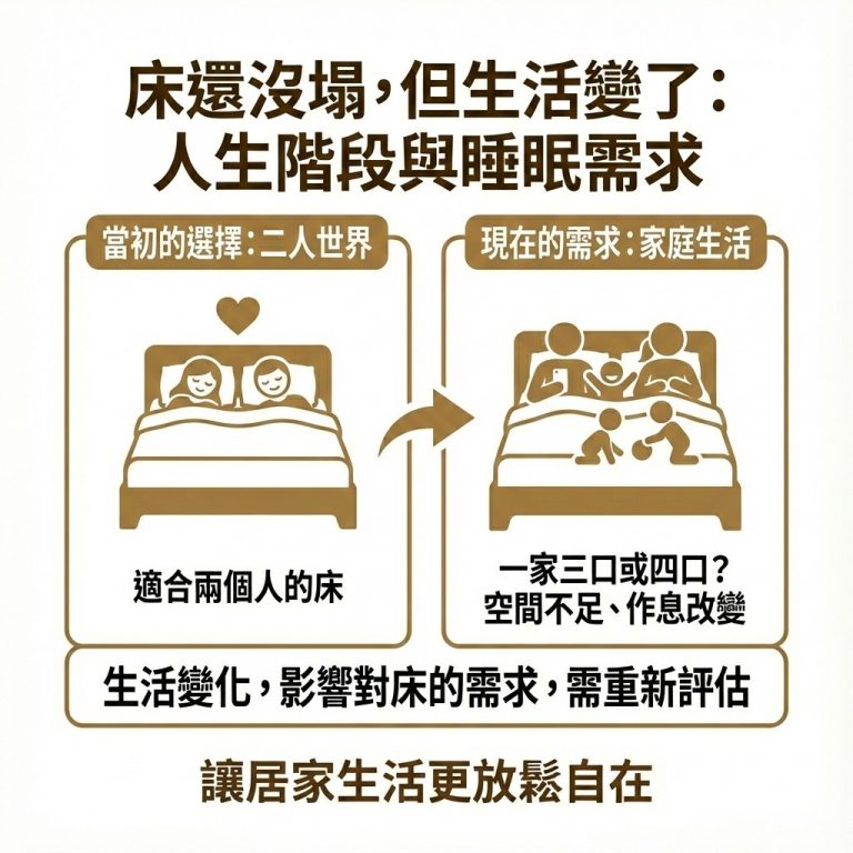 成家立業、結婚、生小孩等生活中重大事件，都可能讓你對獨立筒床墊的需求改變