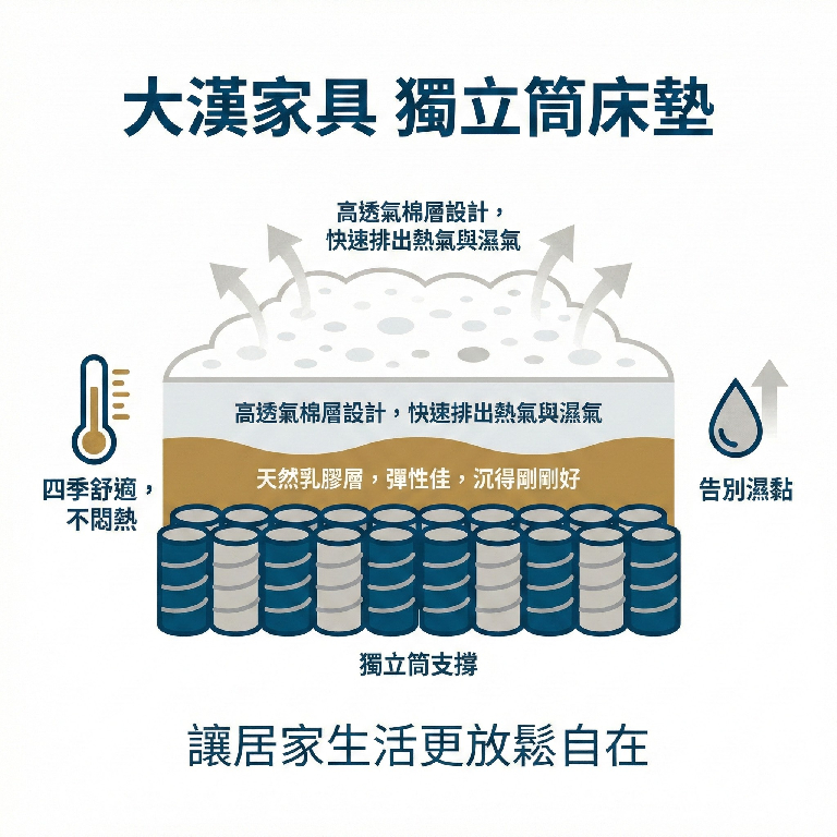 大漢家具的獨立筒床墊，加入天然乳膠層，搭配高透氣棉層設計，透氣不悶熱