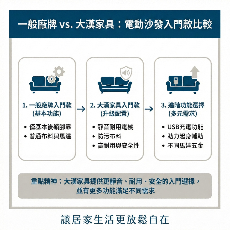 大漢家具的電動沙發可選配多種不同功能，讓你使用上更方便