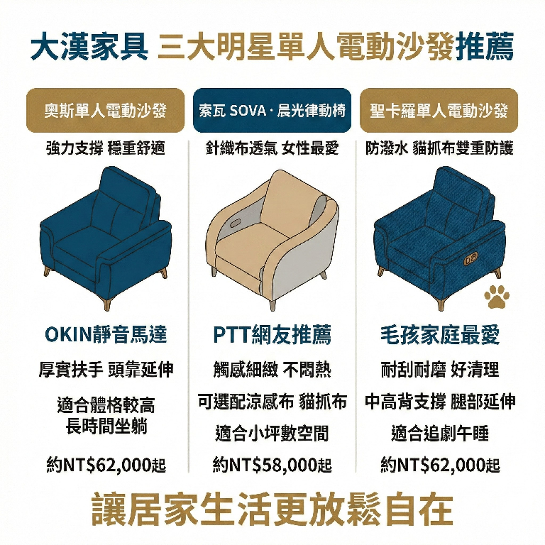 這三款大漢家具的電動沙發，就是PTT上最推薦的款式