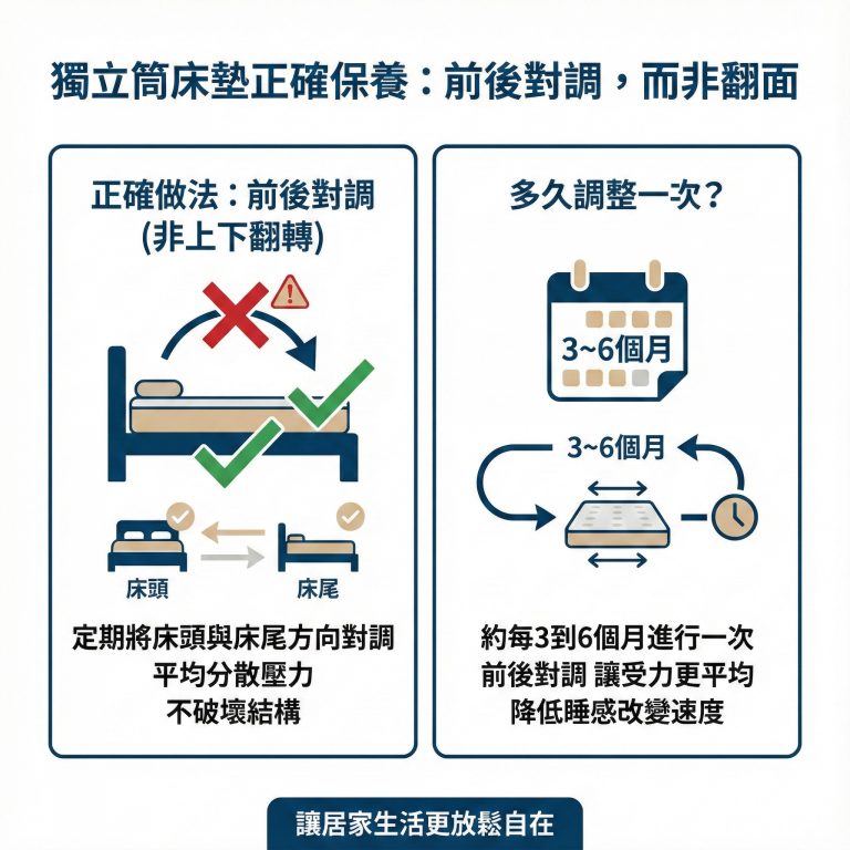 大漢家具建議，一般獨立筒床墊3-6個月可以前後對調一次，讓獨立筒床墊更平均受力